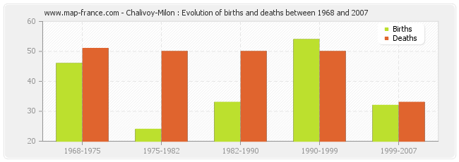 Chalivoy-Milon : Evolution of births and deaths between 1968 and 2007