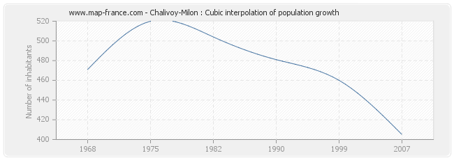 Chalivoy-Milon : Cubic interpolation of population growth