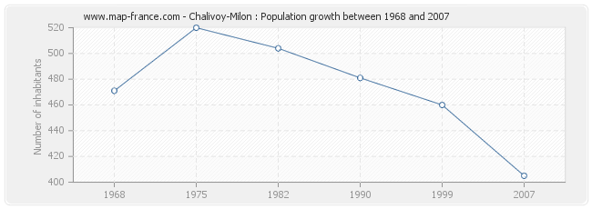 Population Chalivoy-Milon