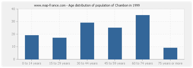 Age distribution of population of Chambon in 1999