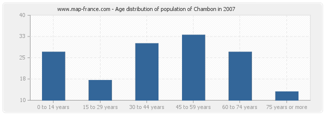 Age distribution of population of Chambon in 2007