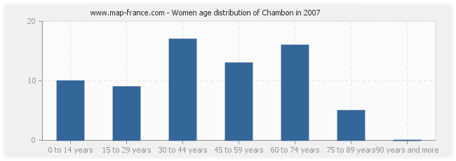 Women age distribution of Chambon in 2007