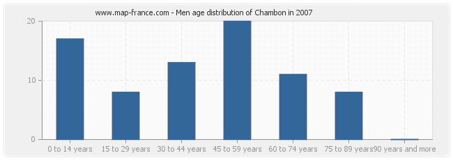 Men age distribution of Chambon in 2007