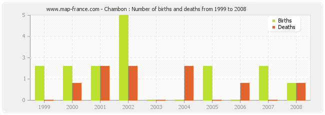 Chambon : Number of births and deaths from 1999 to 2008