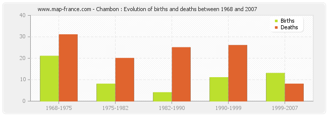 Chambon : Evolution of births and deaths between 1968 and 2007