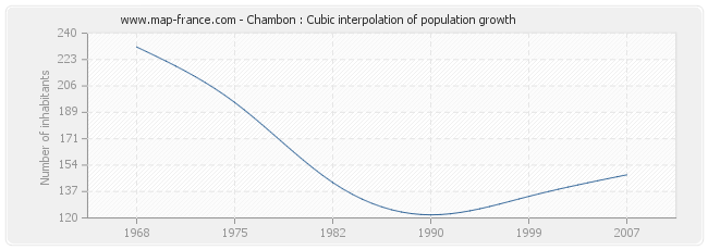 Chambon : Cubic interpolation of population growth