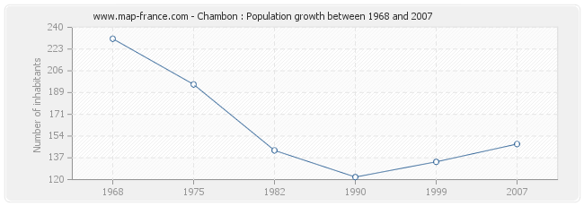 Population Chambon