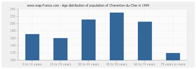 Age distribution of population of Charenton-du-Cher in 1999
