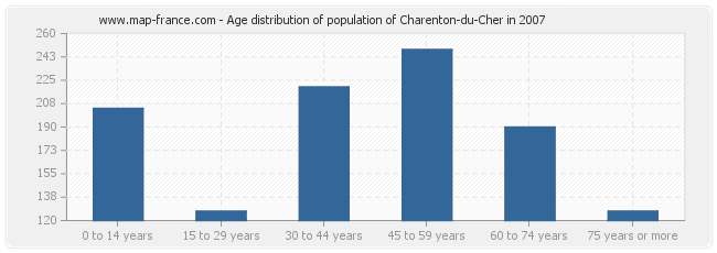 Age distribution of population of Charenton-du-Cher in 2007