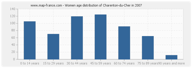 Women age distribution of Charenton-du-Cher in 2007