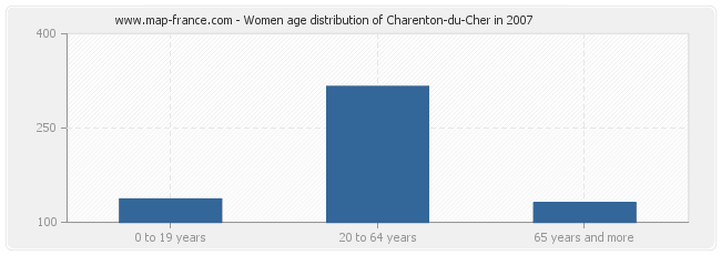 Women age distribution of Charenton-du-Cher in 2007