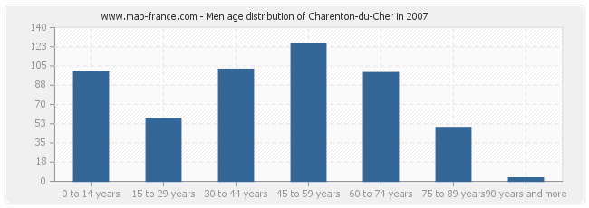 Men age distribution of Charenton-du-Cher in 2007