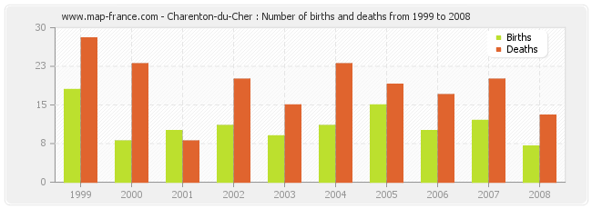 Charenton-du-Cher : Number of births and deaths from 1999 to 2008