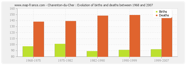 Charenton-du-Cher : Evolution of births and deaths between 1968 and 2007