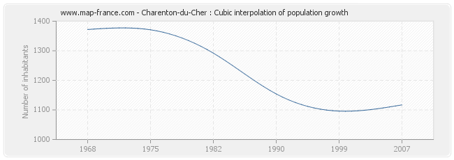 Charenton-du-Cher : Cubic interpolation of population growth