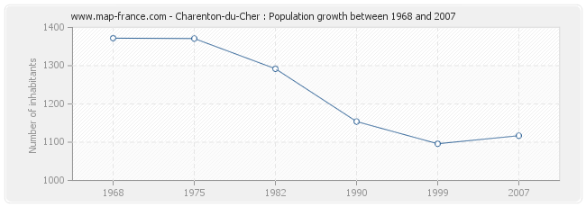 Population Charenton-du-Cher