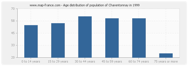 Age distribution of population of Charentonnay in 1999