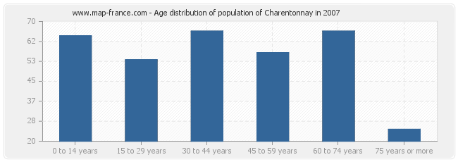Age distribution of population of Charentonnay in 2007