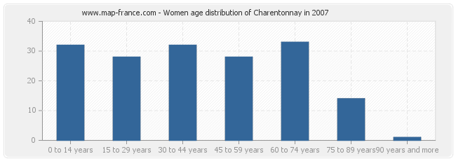 Women age distribution of Charentonnay in 2007