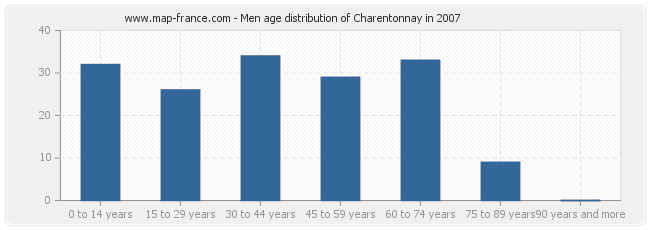 Men age distribution of Charentonnay in 2007