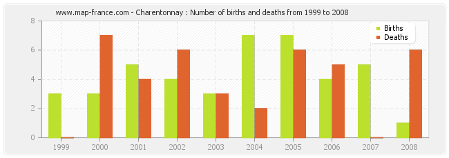 Charentonnay : Number of births and deaths from 1999 to 2008