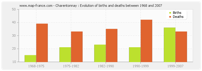 Charentonnay : Evolution of births and deaths between 1968 and 2007