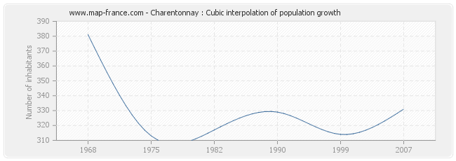 Charentonnay : Cubic interpolation of population growth