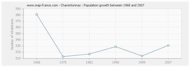 Population Charentonnay