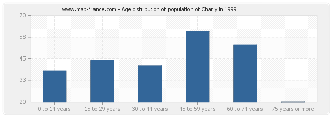 Age distribution of population of Charly in 1999
