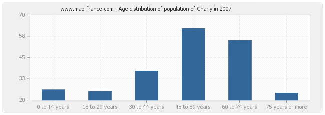 Age distribution of population of Charly in 2007