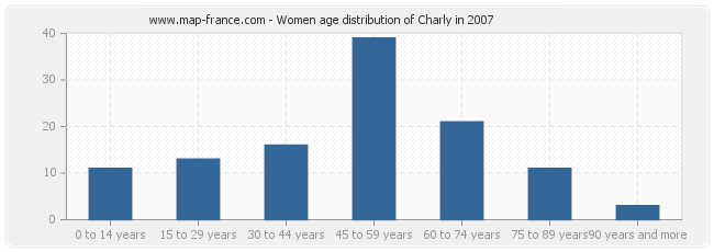 Women age distribution of Charly in 2007