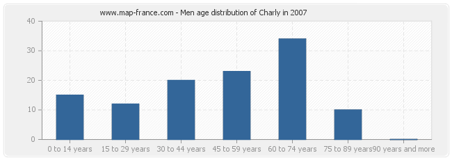 Men age distribution of Charly in 2007