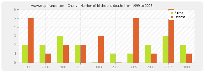 Charly : Number of births and deaths from 1999 to 2008