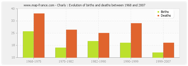 Charly : Evolution of births and deaths between 1968 and 2007