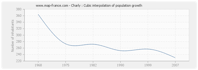 Charly : Cubic interpolation of population growth