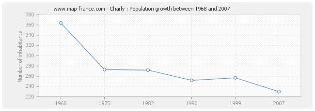 Population Charly
