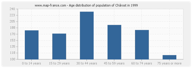 Age distribution of population of Chârost in 1999