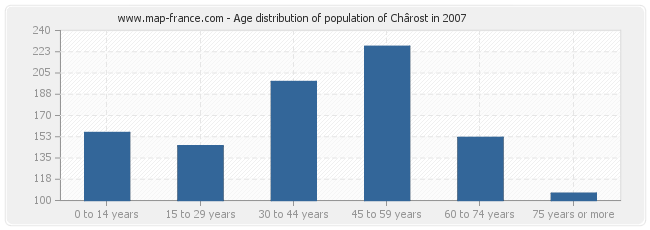 Age distribution of population of Chârost in 2007