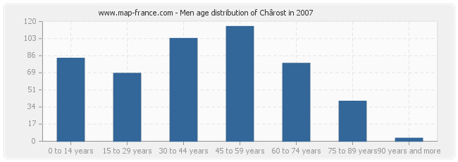 Men age distribution of Chârost in 2007