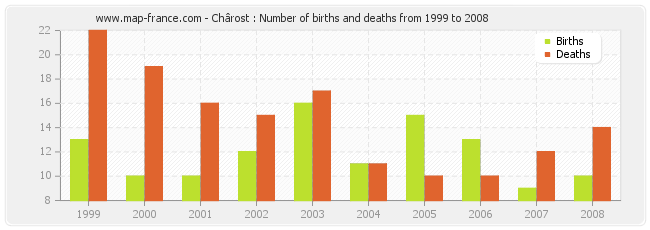 Chârost : Number of births and deaths from 1999 to 2008