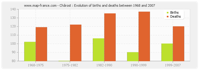 Chârost : Evolution of births and deaths between 1968 and 2007