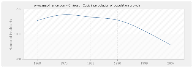 Chârost : Cubic interpolation of population growth