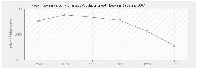 Population Chârost