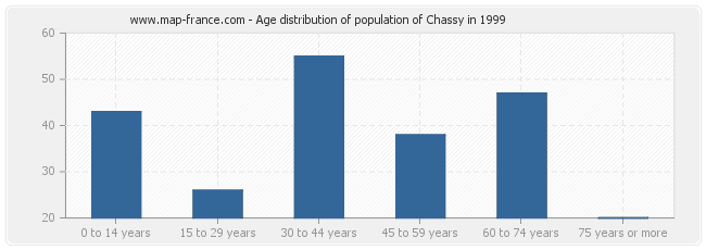 Age distribution of population of Chassy in 1999