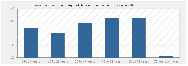 Age distribution of population of Chassy in 2007