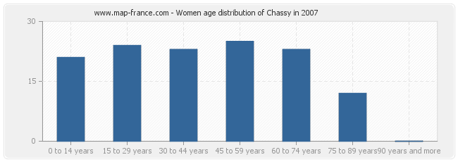 Women age distribution of Chassy in 2007