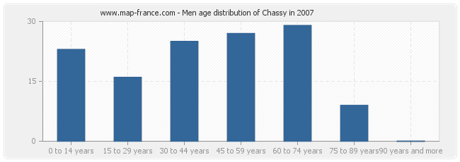 Men age distribution of Chassy in 2007