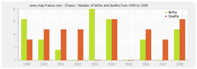 Chassy : Number of births and deaths from 1999 to 2008