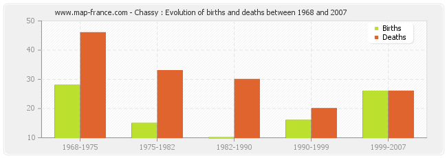 Chassy : Evolution of births and deaths between 1968 and 2007