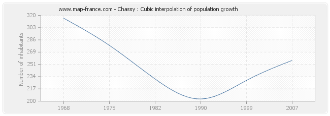 Chassy : Cubic interpolation of population growth